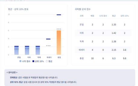 KNS 고교선택 배치고사 종합 성적 예시