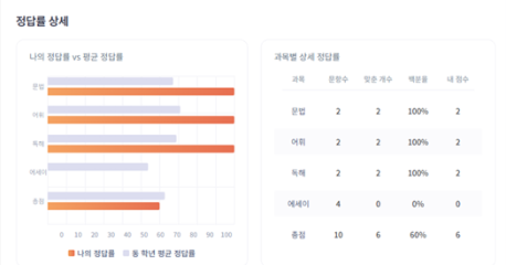 KNS 고교선택 배치고사 성적 상세 예시